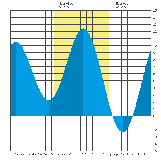 Anguilla Island tide chart for Saturday, February 10, 2024