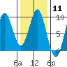 Anguilla Island tide chart for Sunday, February 11, 2024