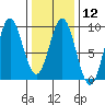 Anguilla Island tide chart for Monday, February 12, 2024