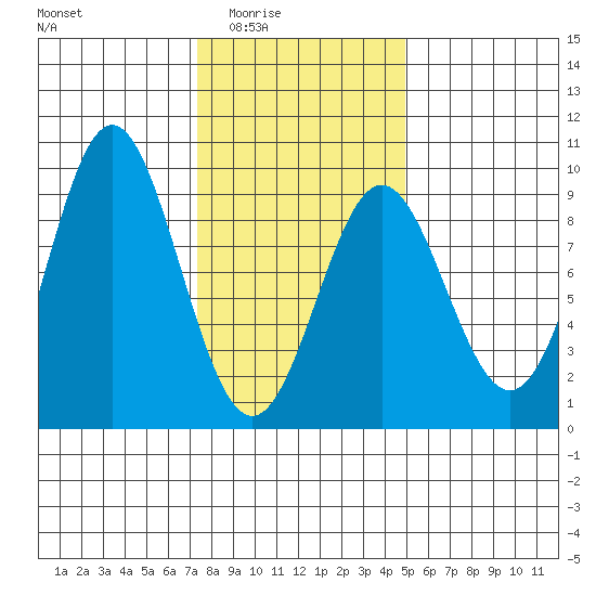 Anguilla Island tide chart for Wednesday, February 14, 2024