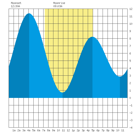 Anguilla Island tide chart for Thursday, February 15, 2024