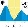 Anguilla Island tide chart for Friday, February 16, 2024