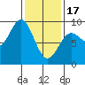 Anguilla Island tide chart for Saturday, February 17, 2024
