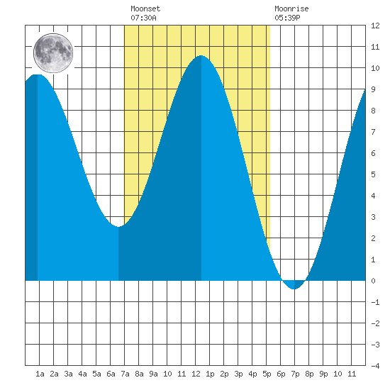 Anguilla Island tide chart for Saturday, February 24, 2024