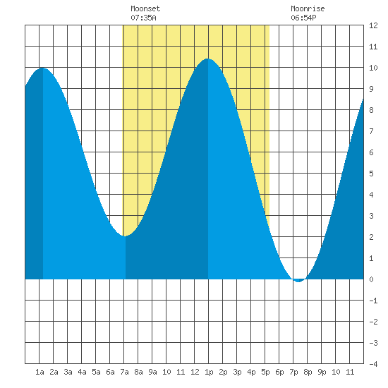 Anguilla Island tide chart for Sunday, February 25, 2024