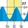 Anguilla Island tide chart for Tuesday, February 27, 2024