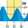 Anguilla Island tide chart for Wednesday, February 28, 2024