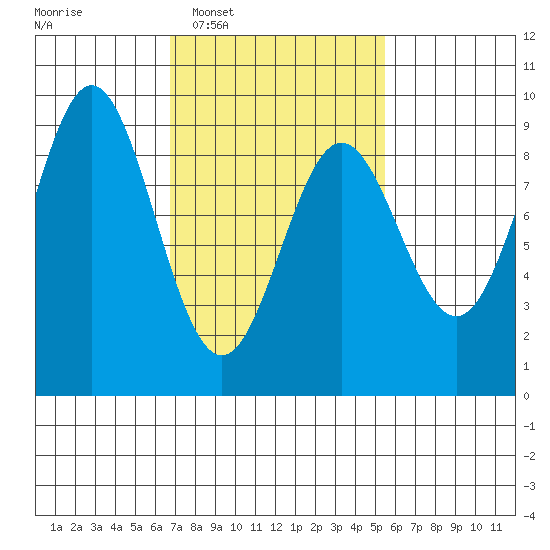 Anguilla Island tide chart for Thursday, February 29, 2024