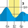 Anguilla Island tide chart for Saturday, February 3, 2024