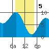 Anguilla Island tide chart for Monday, February 5, 2024