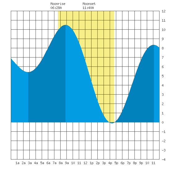 Anguilla Island tide chart for Tuesday, February 6, 2024