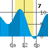 Anguilla Island tide chart for Wednesday, February 7, 2024