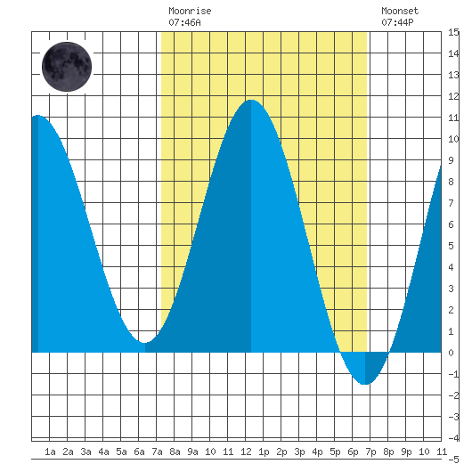 Anguilla Island tide chart for Sunday, March 10, 2024