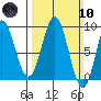 Anguilla Island tide chart for Sunday, March 10, 2024