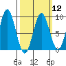 Anguilla Island tide chart for Tuesday, March 12, 2024
