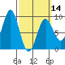 Anguilla Island tide chart for Thursday, March 14, 2024