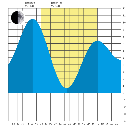 Anguilla Island tide chart for Saturday, March 16, 2024