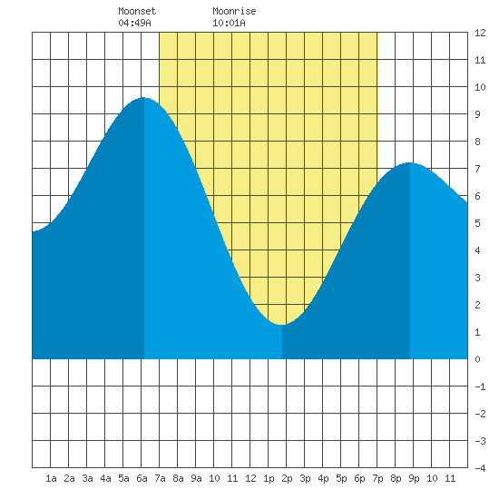 Anguilla Island tide chart for Sunday, March 17, 2024