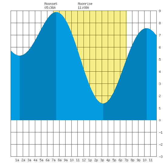Anguilla Island tide chart for Monday, March 18, 2024