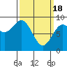 Anguilla Island tide chart for Monday, March 18, 2024
