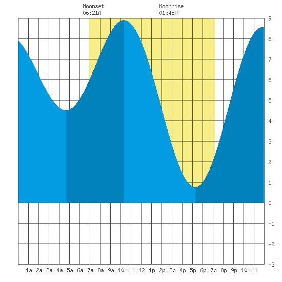 Anguilla Island tide chart for Wednesday, March 20, 2024