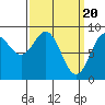 Anguilla Island tide chart for Wednesday, March 20, 2024