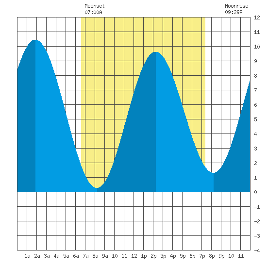 Anguilla Island tide chart for Tuesday, March 26, 2024