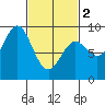 Anguilla Island tide chart for Saturday, March 2, 2024
