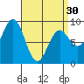 Anguilla Island tide chart for Saturday, March 30, 2024