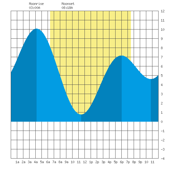 Anguilla Island tide chart for Sunday, March 31, 2024