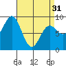 Anguilla Island tide chart for Sunday, March 31, 2024