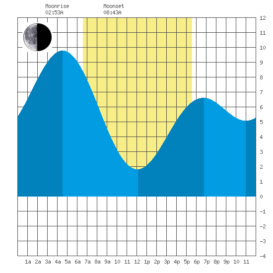 Anguilla Island tide chart for Sunday, March 3, 2024