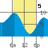 Anguilla Island tide chart for Tuesday, March 5, 2024