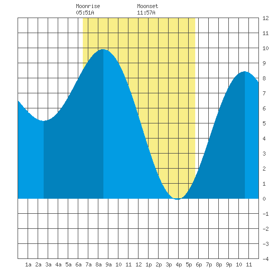 Anguilla Island tide chart for Wednesday, March 6, 2024