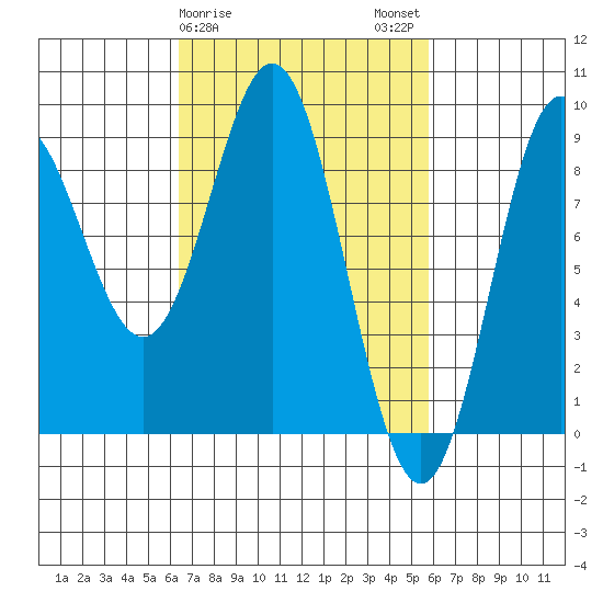 Anguilla Island tide chart for Friday, March 8, 2024