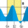 Anguilla Island tide chart for Friday, March 8, 2024