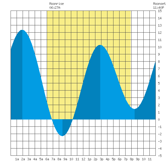 Anguilla Island tide chart for Wednesday, April 10, 2024