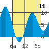 Anguilla Island tide chart for Thursday, April 11, 2024