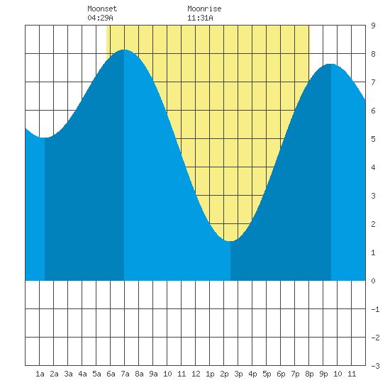 Anguilla Island tide chart for Tuesday, April 16, 2024