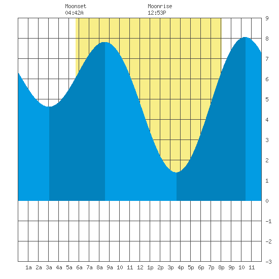 Anguilla Island tide chart for Wednesday, April 17, 2024