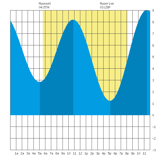 Anguilla Island tide chart for Friday, April 19, 2024