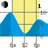 Anguilla Island tide chart for Monday, April 1, 2024