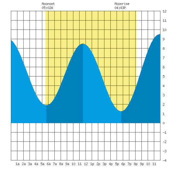 Anguilla Island tide chart for Saturday, April 20, 2024
