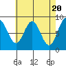 Anguilla Island tide chart for Saturday, April 20, 2024