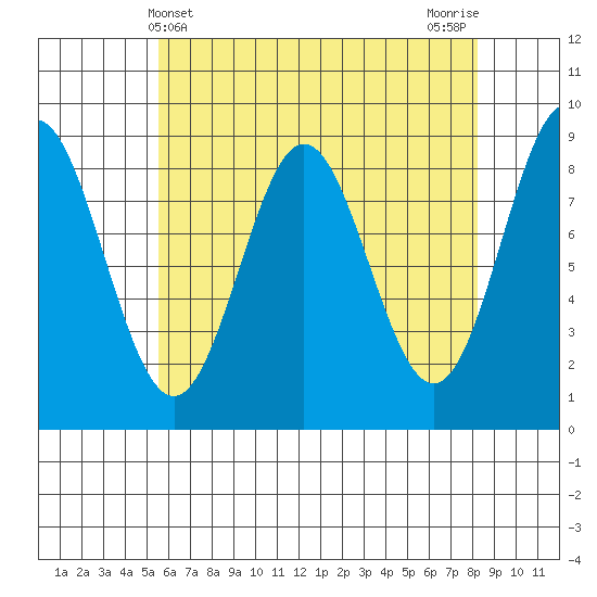 Anguilla Island tide chart for Sunday, April 21, 2024