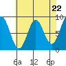 Anguilla Island tide chart for Monday, April 22, 2024