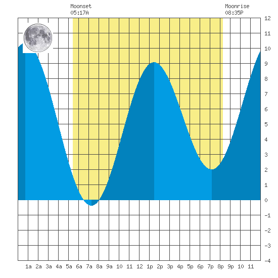 Anguilla Island tide chart for Tuesday, April 23, 2024