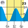 Anguilla Island tide chart for Tuesday, April 23, 2024