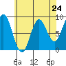 Anguilla Island tide chart for Wednesday, April 24, 2024