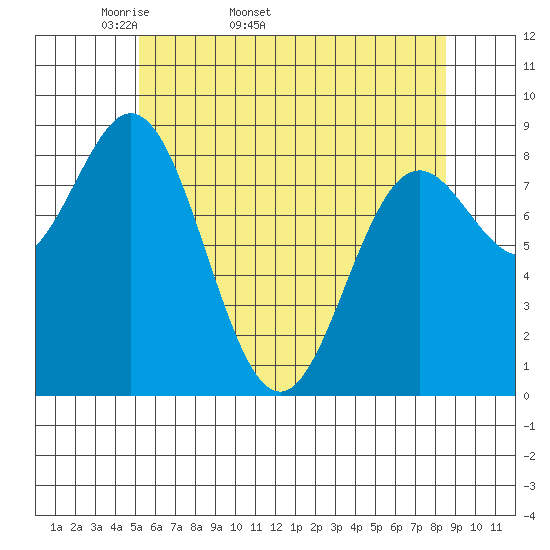 Anguilla Island tide chart for Tuesday, April 30, 2024